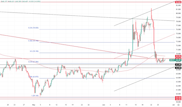 Неделя стала для нефти одной из самых «красных»